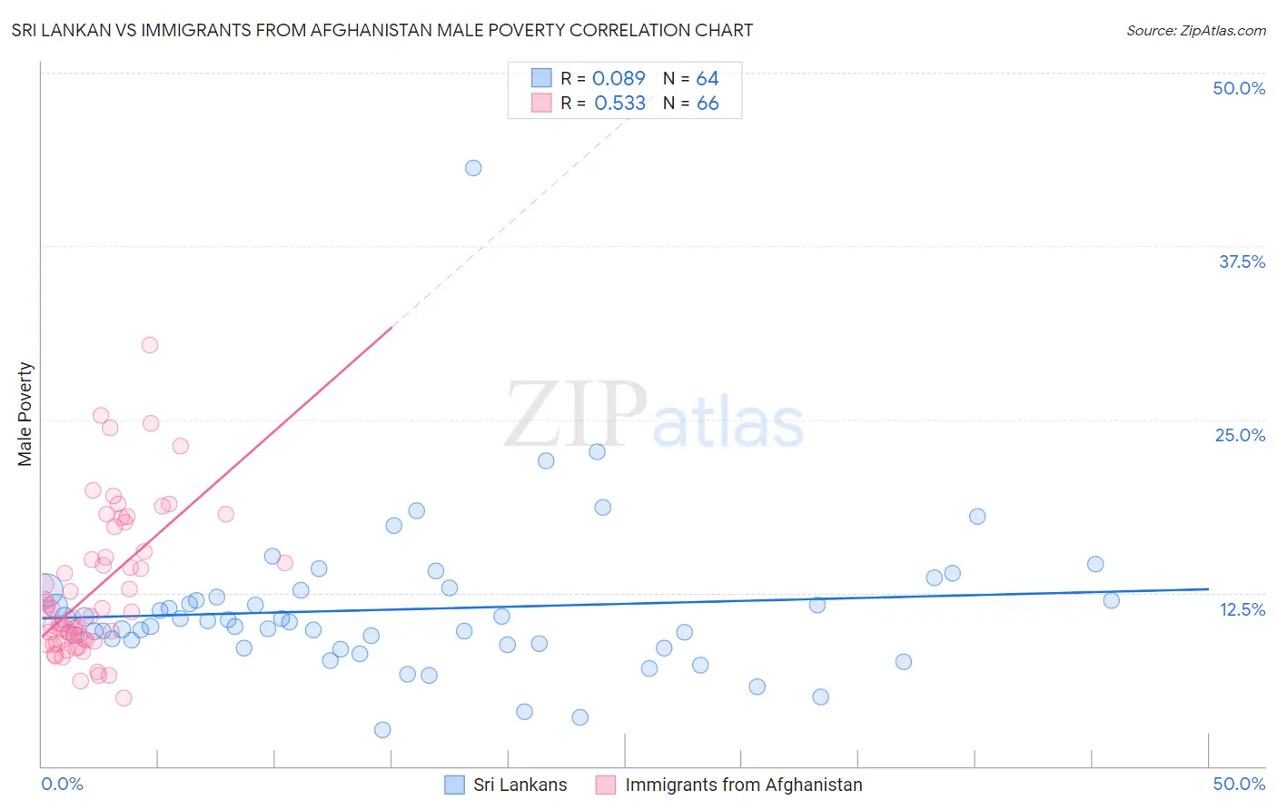 Sri Lankan vs Immigrants from Afghanistan Male Poverty