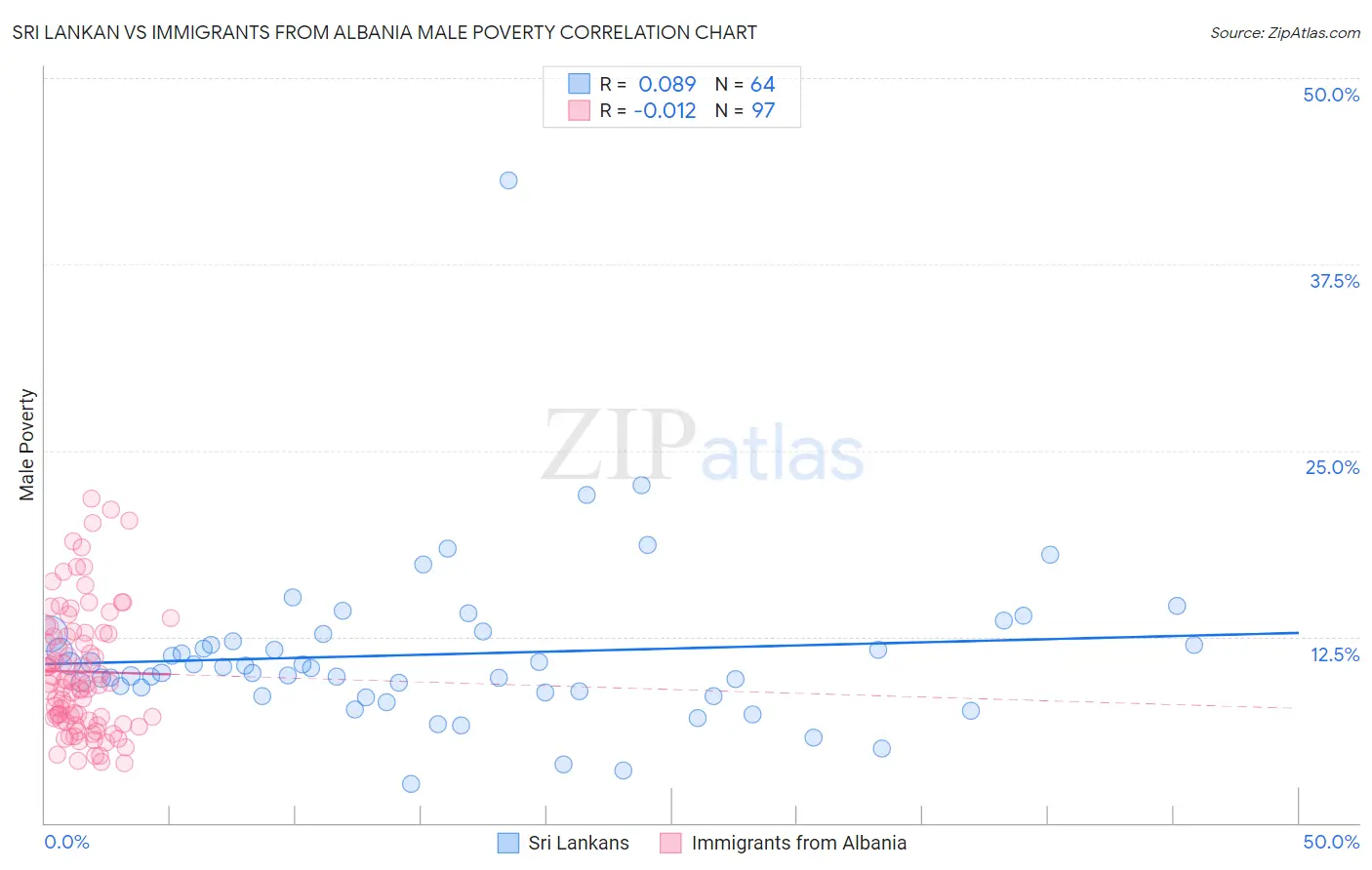 Sri Lankan vs Immigrants from Albania Male Poverty