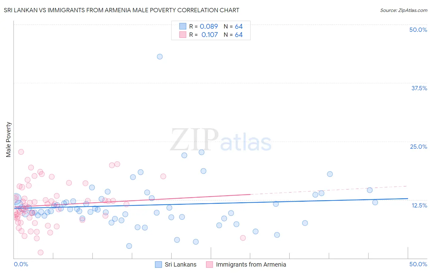 Sri Lankan vs Immigrants from Armenia Male Poverty