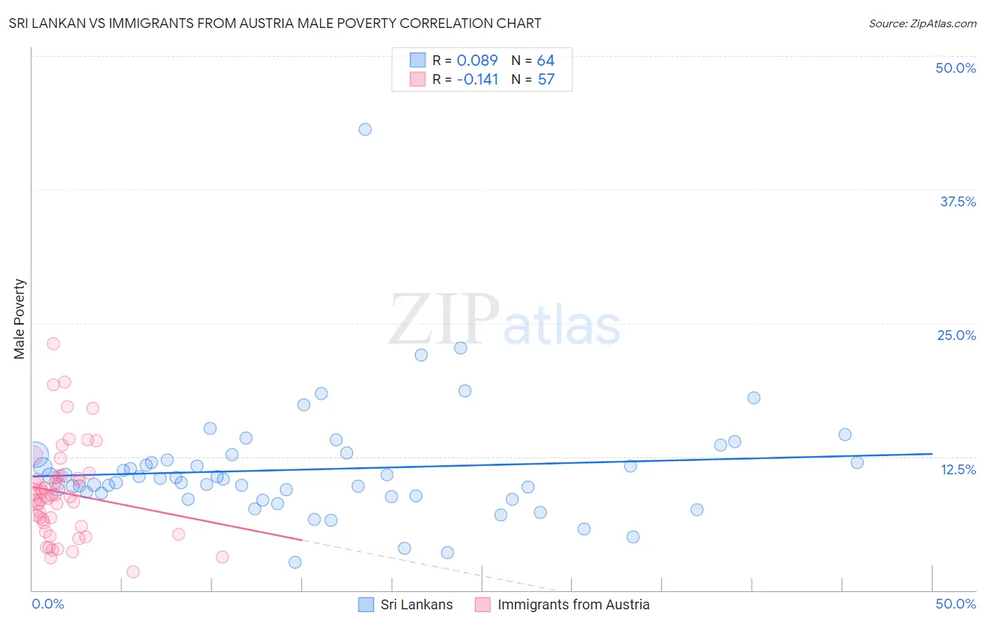 Sri Lankan vs Immigrants from Austria Male Poverty