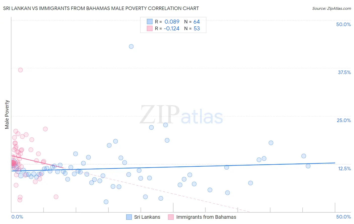 Sri Lankan vs Immigrants from Bahamas Male Poverty
