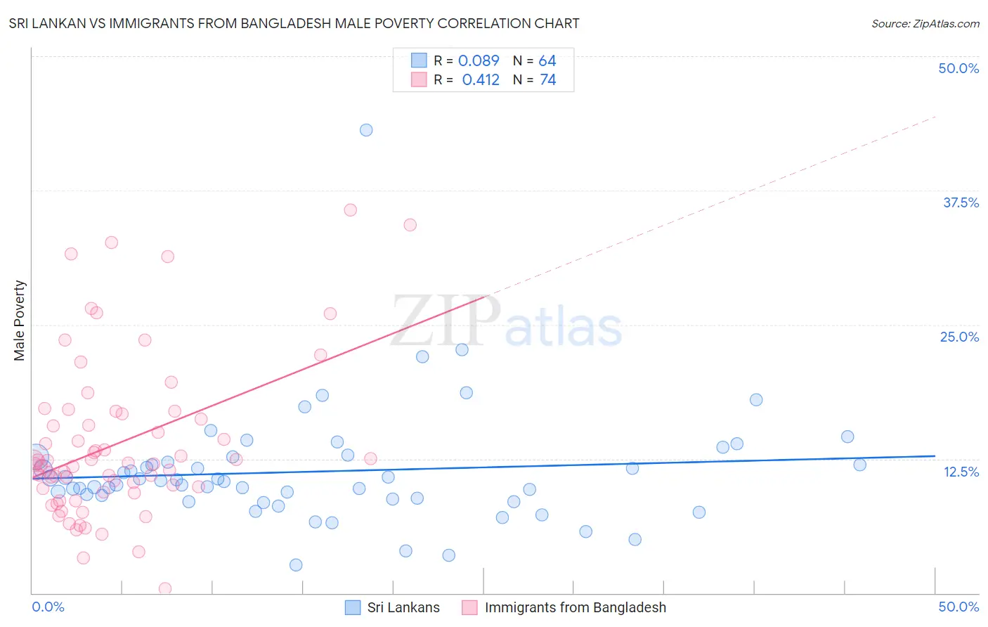 Sri Lankan vs Immigrants from Bangladesh Male Poverty