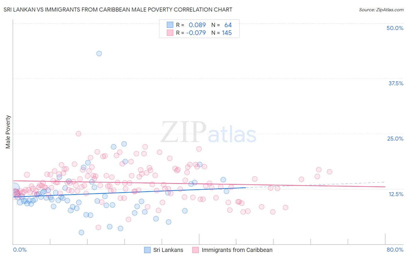 Sri Lankan vs Immigrants from Caribbean Male Poverty