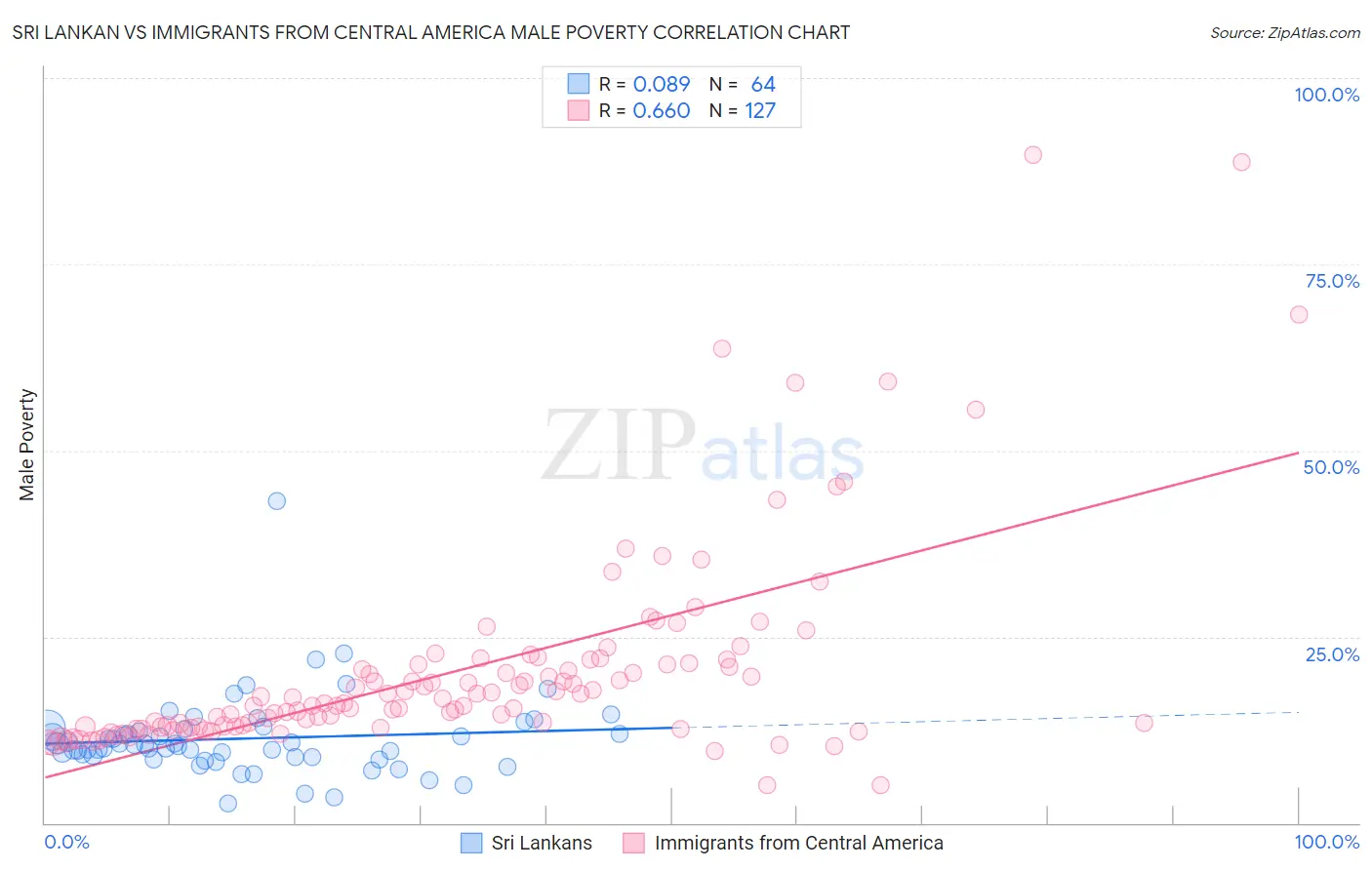 Sri Lankan vs Immigrants from Central America Male Poverty