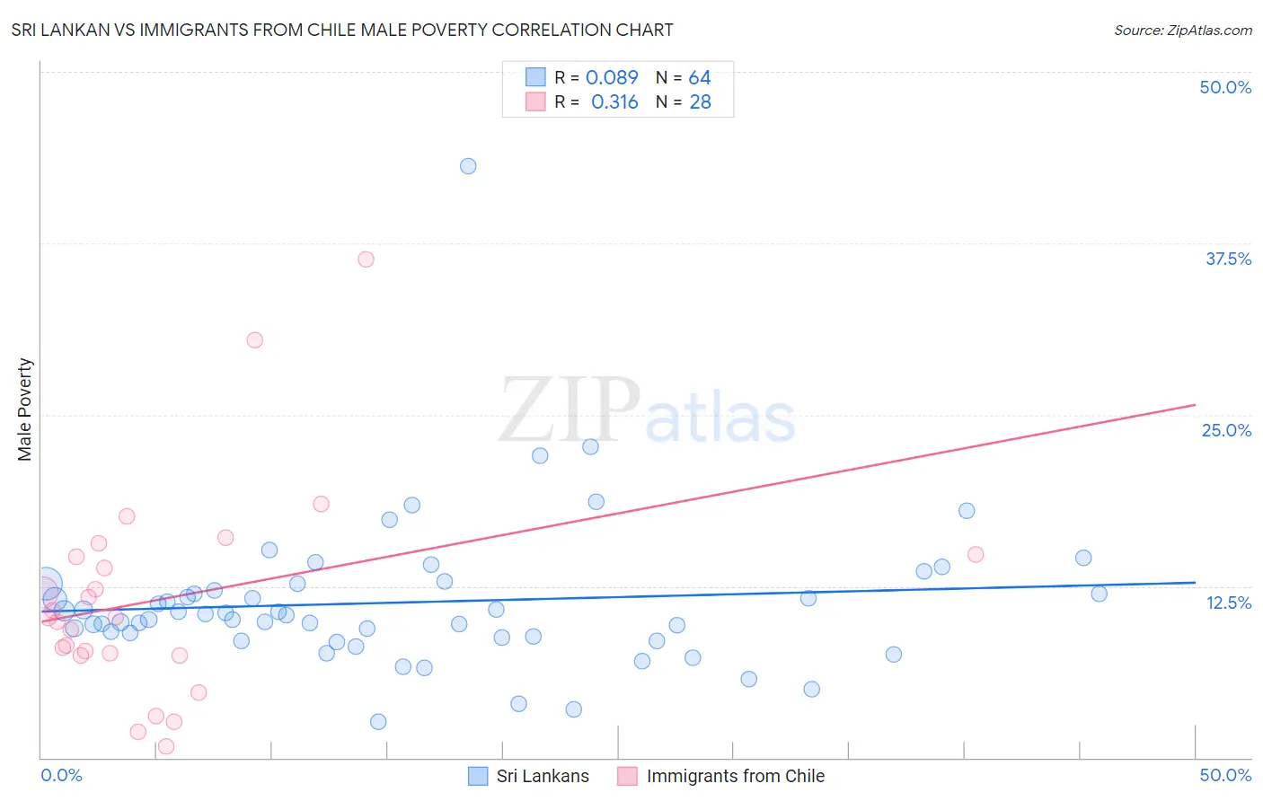 Sri Lankan vs Immigrants from Chile Male Poverty