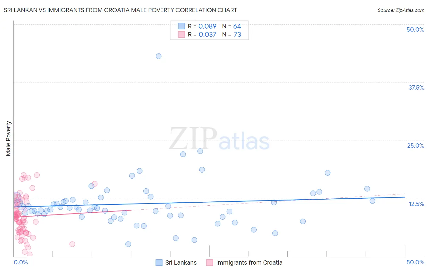 Sri Lankan vs Immigrants from Croatia Male Poverty