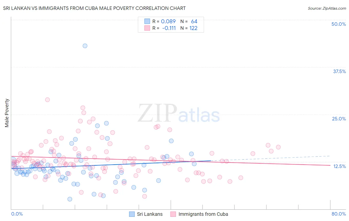 Sri Lankan vs Immigrants from Cuba Male Poverty