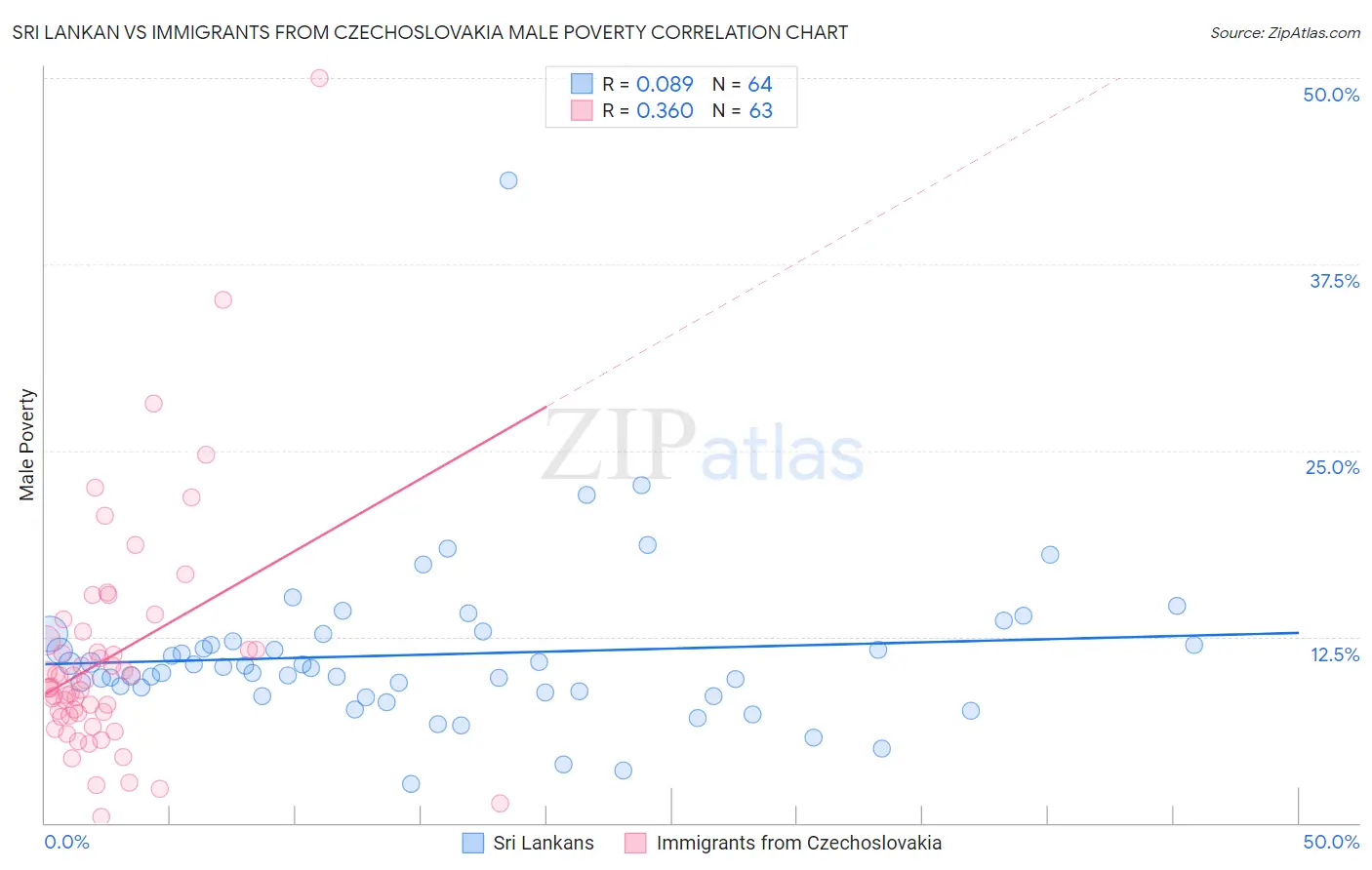 Sri Lankan vs Immigrants from Czechoslovakia Male Poverty