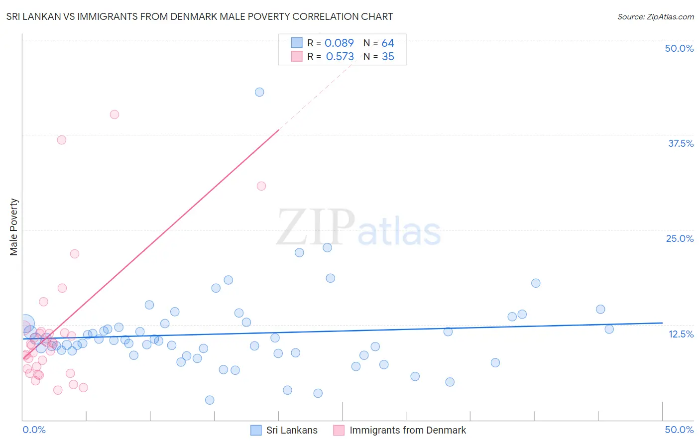 Sri Lankan vs Immigrants from Denmark Male Poverty