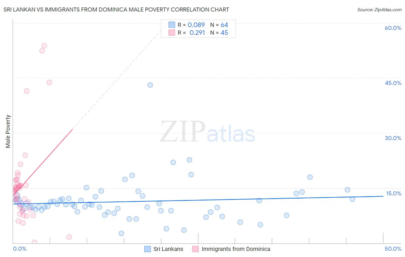 Sri Lankan vs Immigrants from Dominica Male Poverty