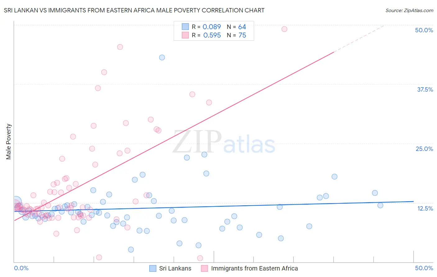 Sri Lankan vs Immigrants from Eastern Africa Male Poverty