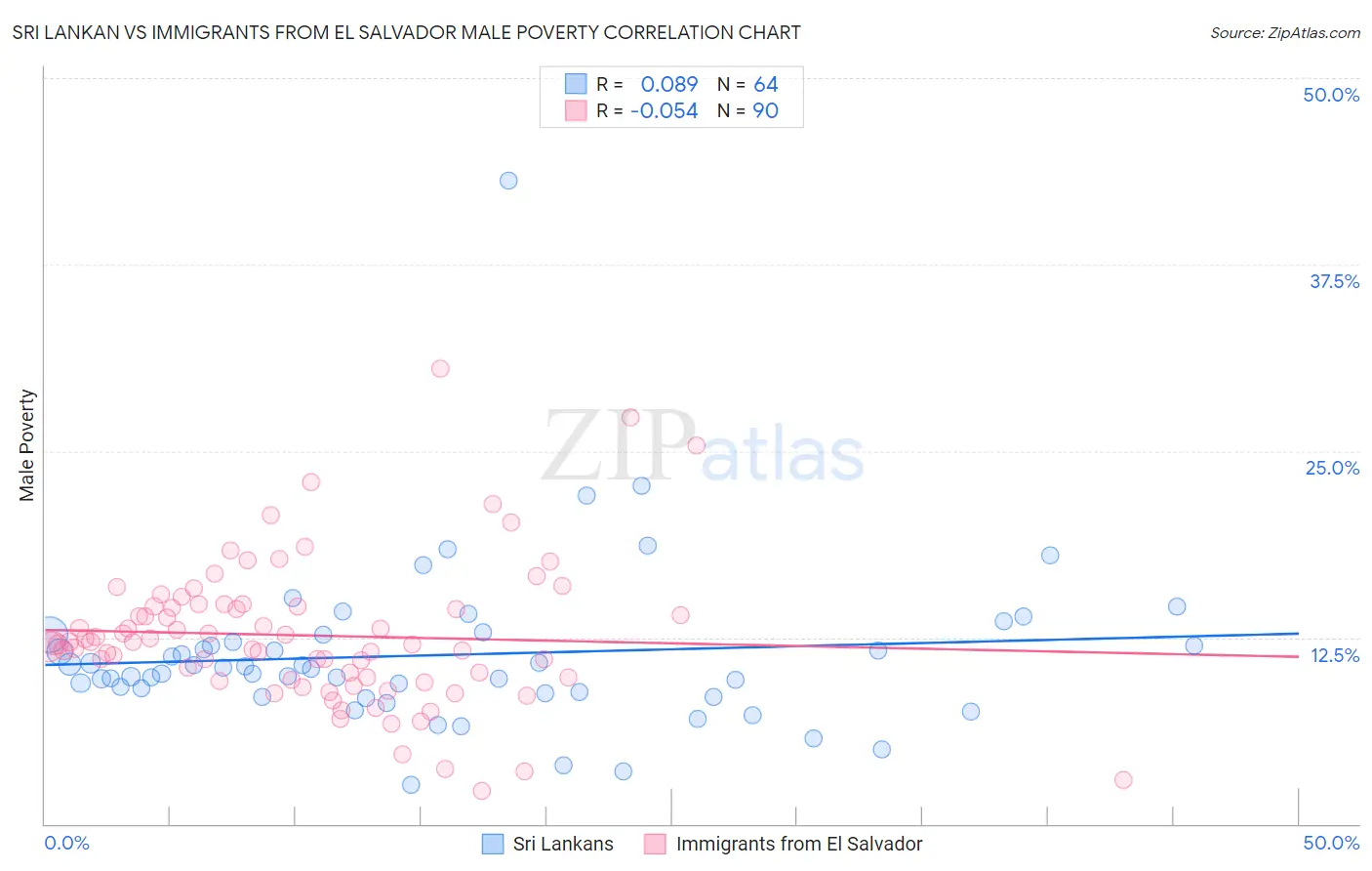 Sri Lankan vs Immigrants from El Salvador Male Poverty