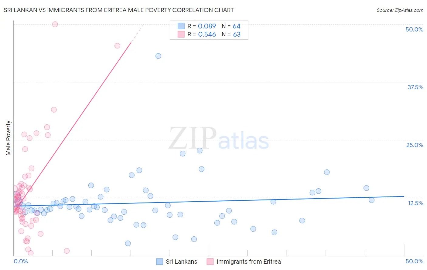 Sri Lankan vs Immigrants from Eritrea Male Poverty