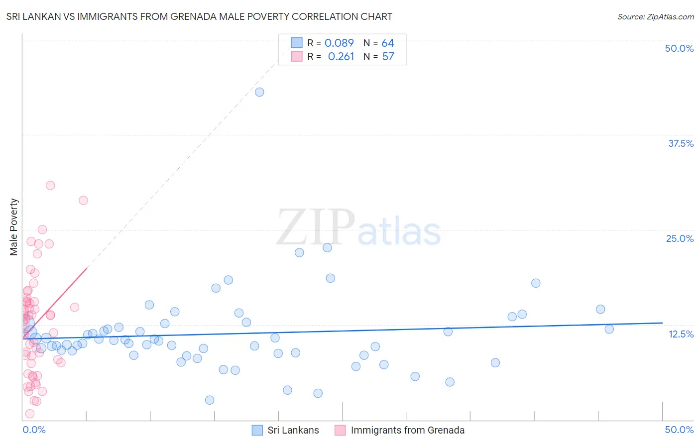 Sri Lankan vs Immigrants from Grenada Male Poverty