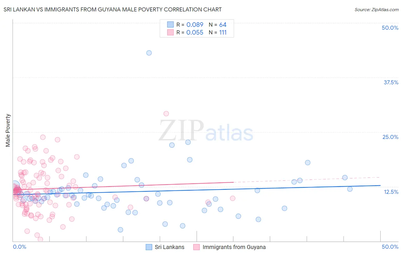 Sri Lankan vs Immigrants from Guyana Male Poverty