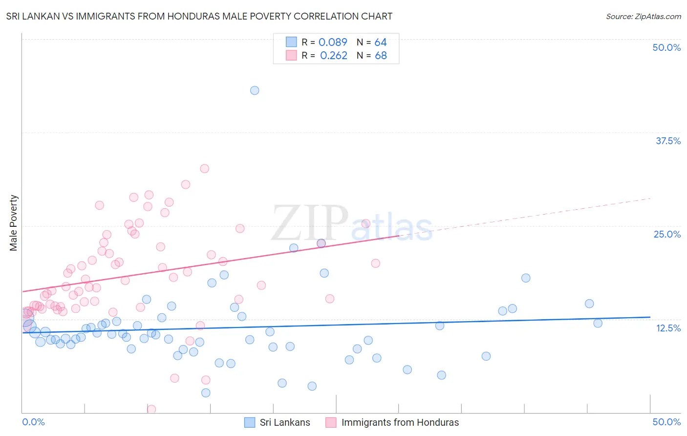 Sri Lankan vs Immigrants from Honduras Male Poverty