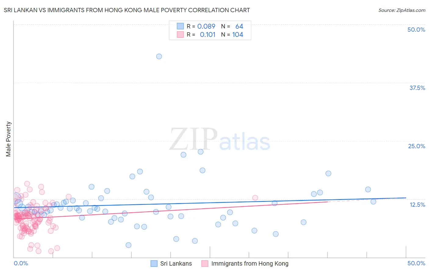 Sri Lankan vs Immigrants from Hong Kong Male Poverty