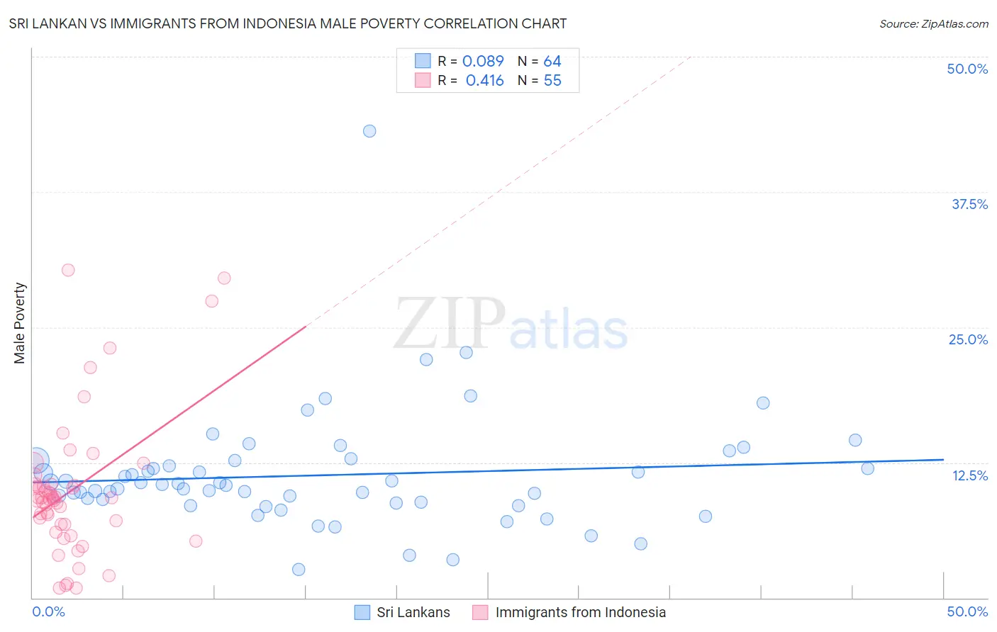 Sri Lankan vs Immigrants from Indonesia Male Poverty