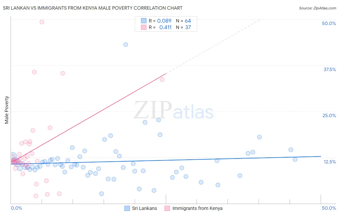 Sri Lankan vs Immigrants from Kenya Male Poverty
