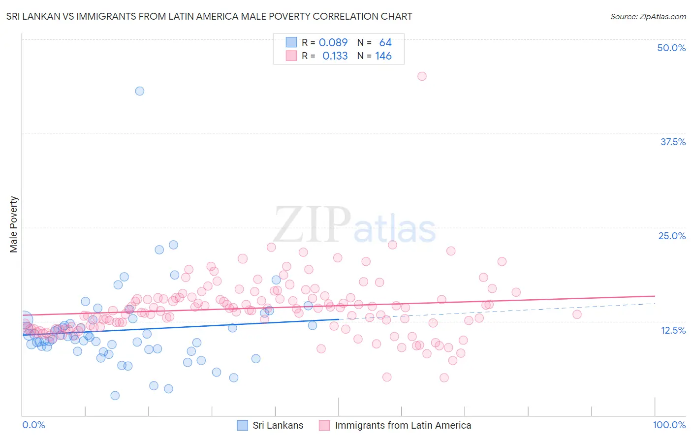 Sri Lankan vs Immigrants from Latin America Male Poverty