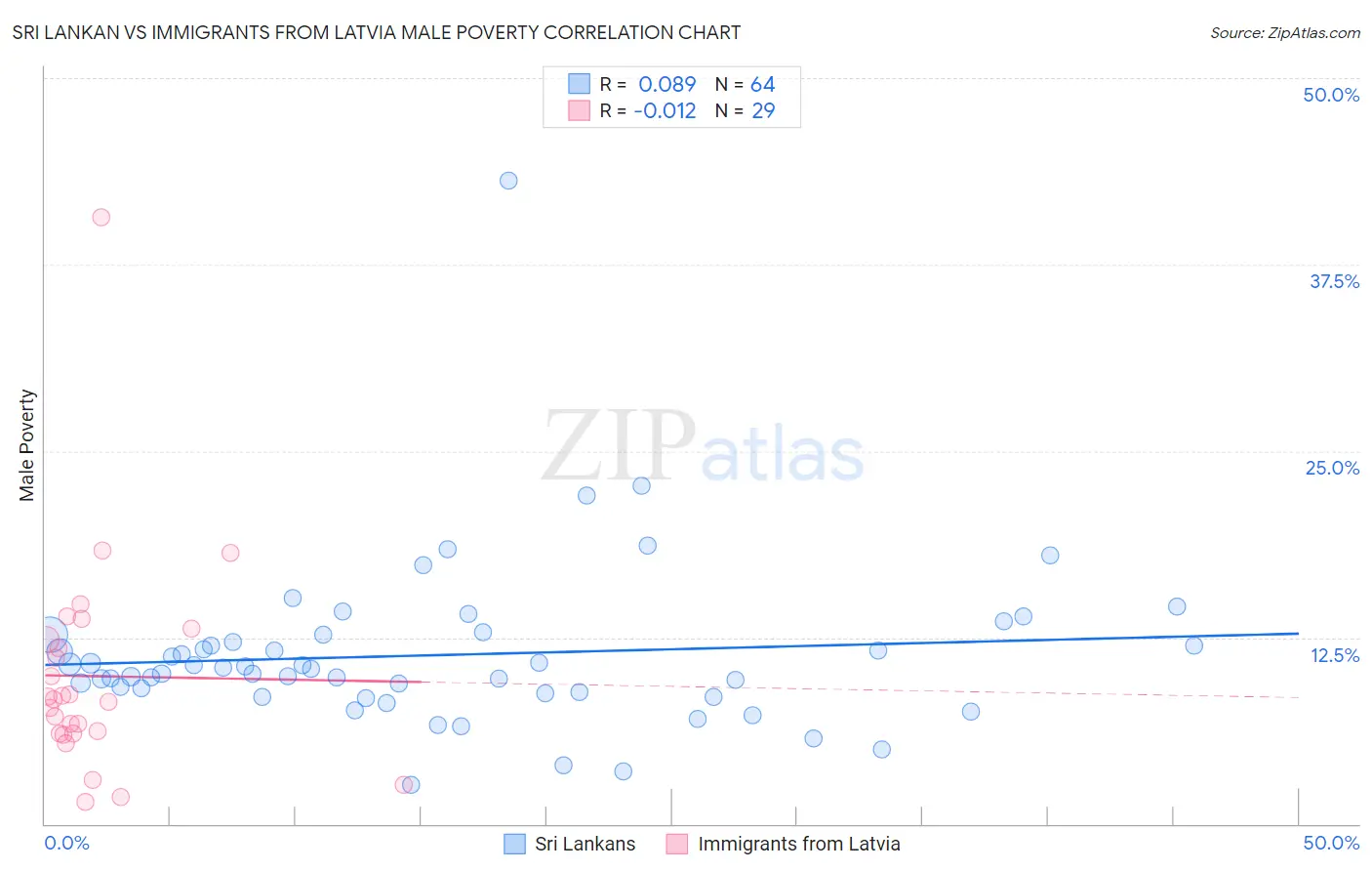Sri Lankan vs Immigrants from Latvia Male Poverty