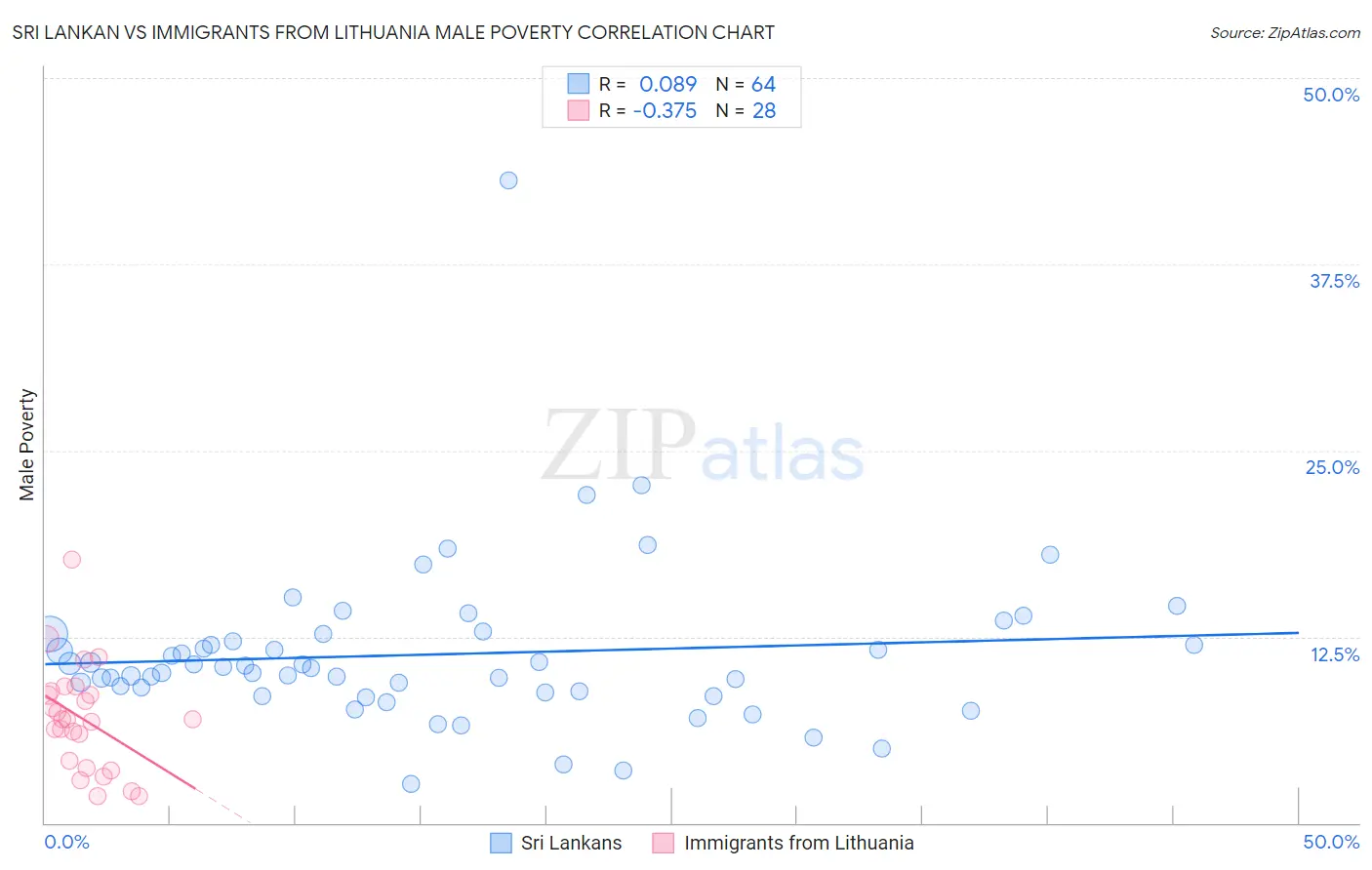 Sri Lankan vs Immigrants from Lithuania Male Poverty
