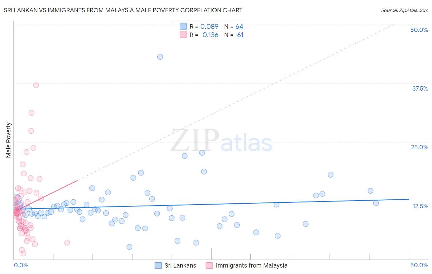 Sri Lankan vs Immigrants from Malaysia Male Poverty