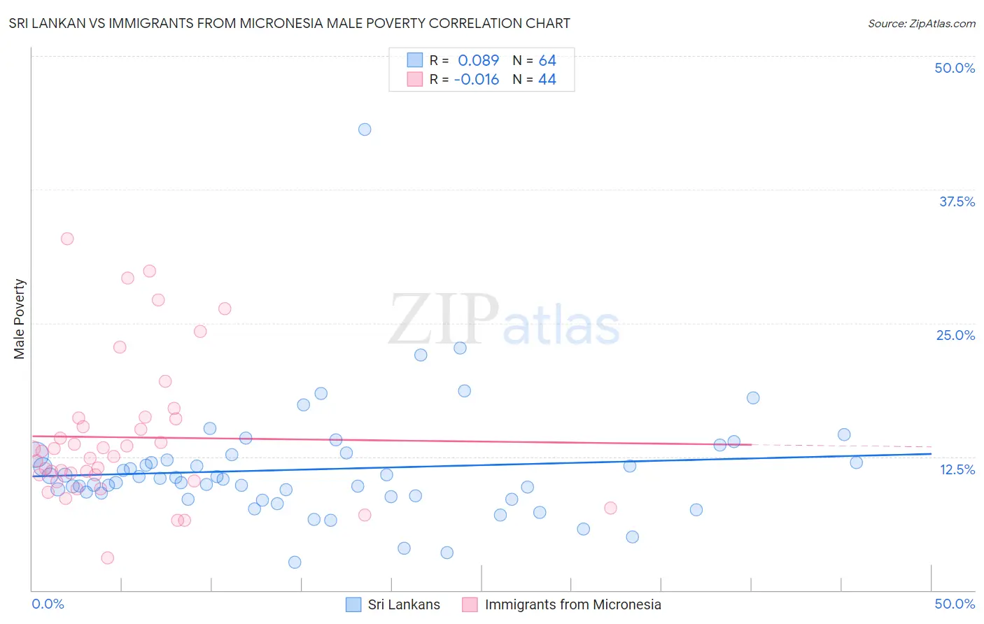 Sri Lankan vs Immigrants from Micronesia Male Poverty