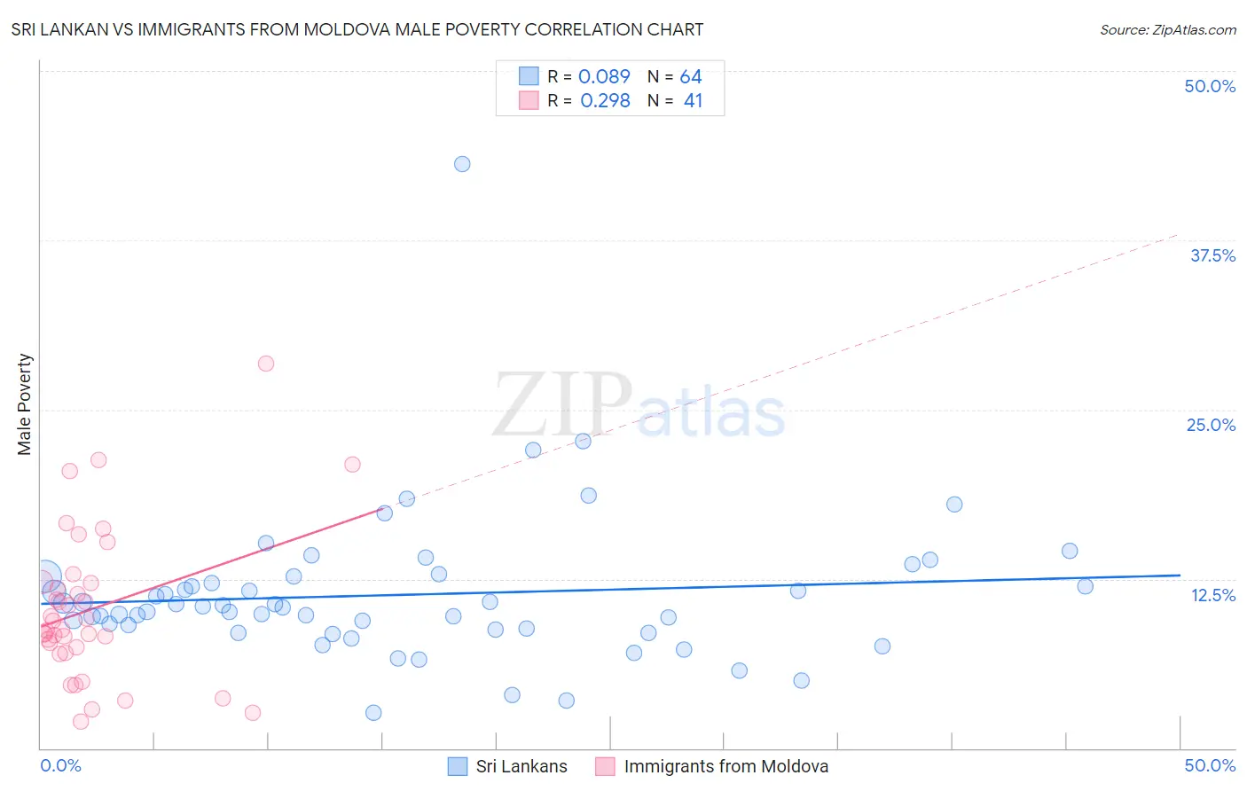 Sri Lankan vs Immigrants from Moldova Male Poverty