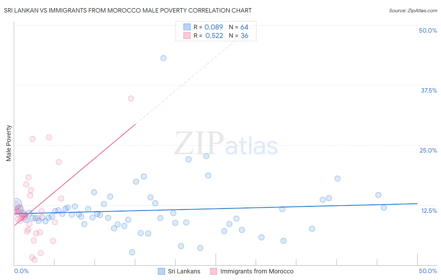 Sri Lankan vs Immigrants from Morocco Male Poverty