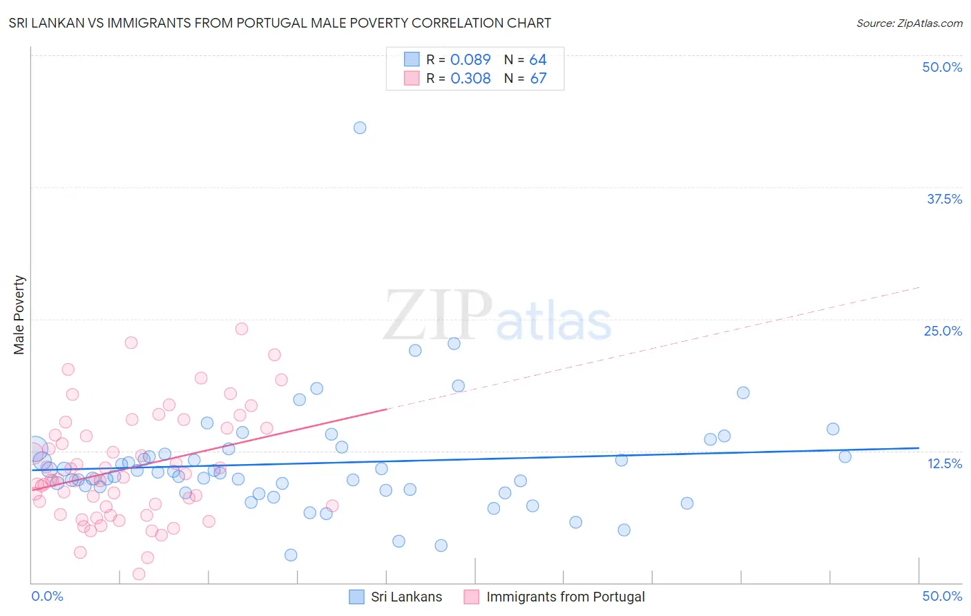 Sri Lankan vs Immigrants from Portugal Male Poverty