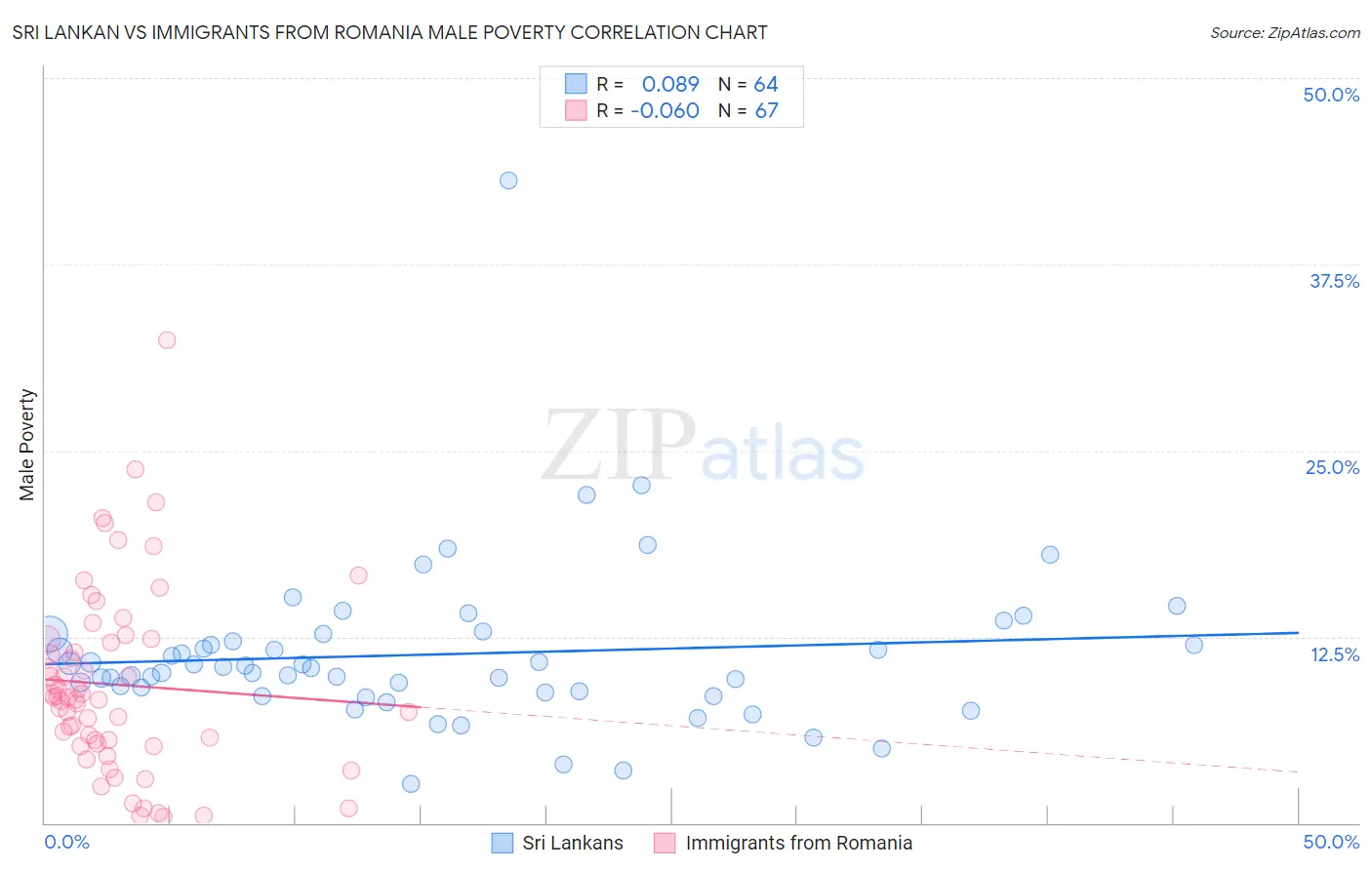 Sri Lankan vs Immigrants from Romania Male Poverty