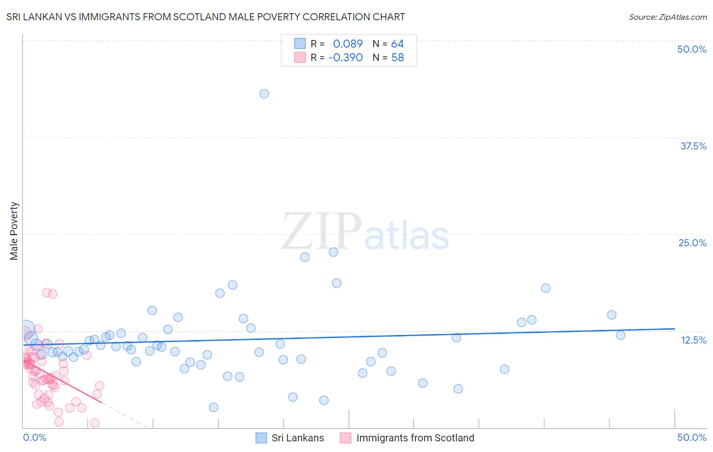 Sri Lankan vs Immigrants from Scotland Male Poverty