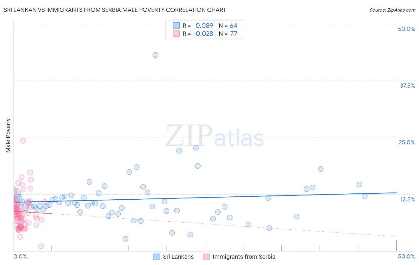 Sri Lankan vs Immigrants from Serbia Male Poverty