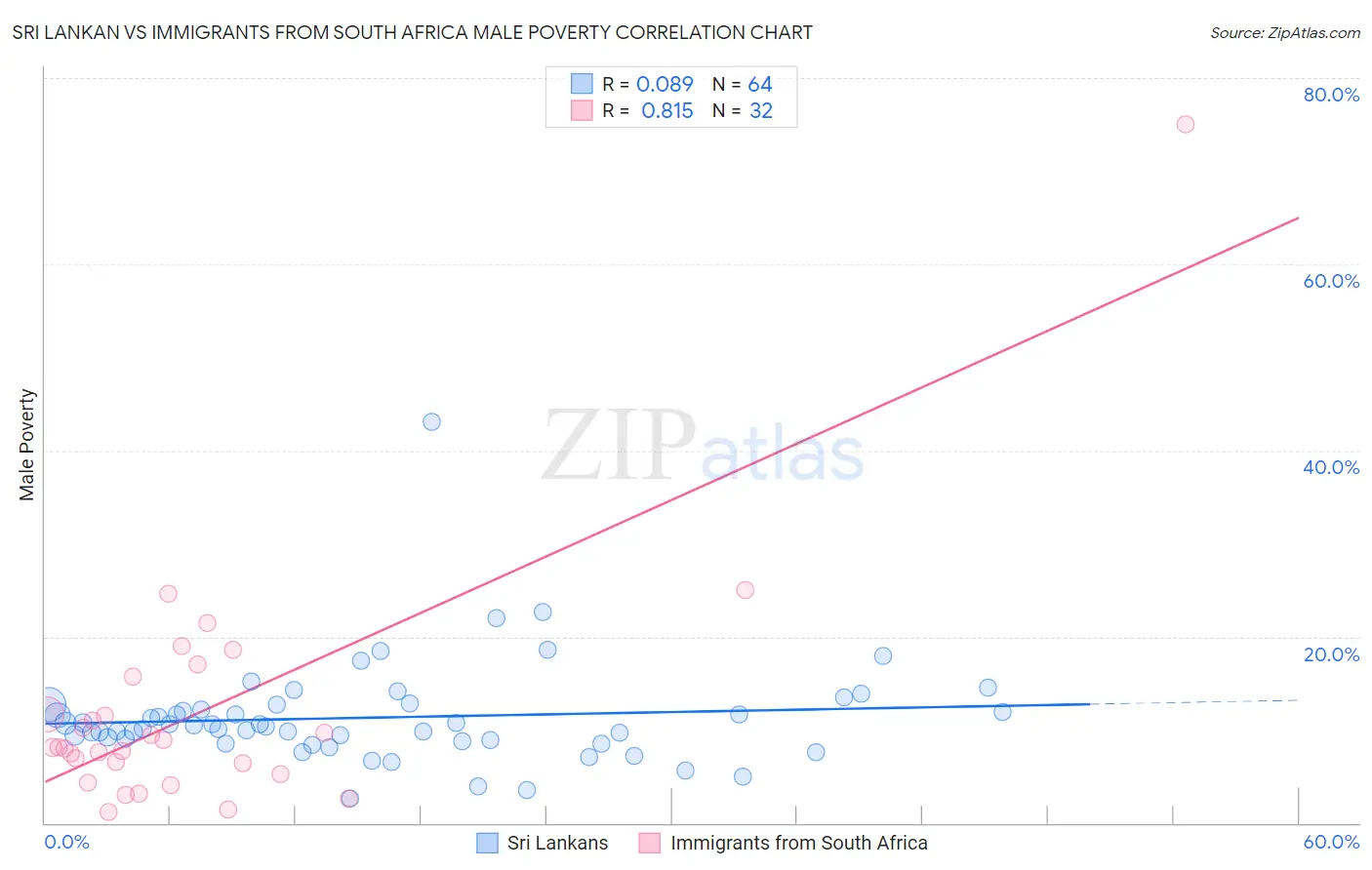 Sri Lankan vs Immigrants from South Africa Male Poverty
