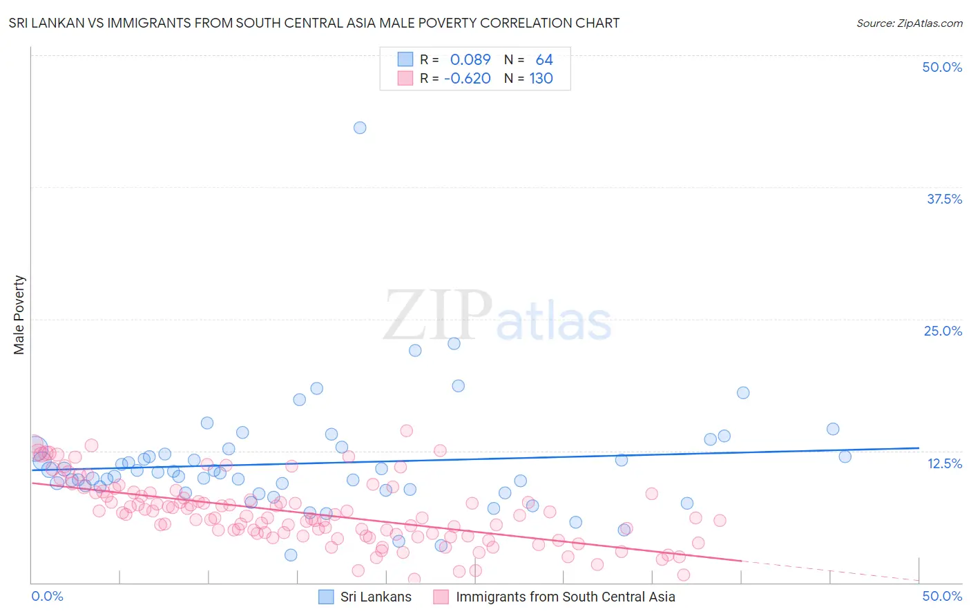 Sri Lankan vs Immigrants from South Central Asia Male Poverty