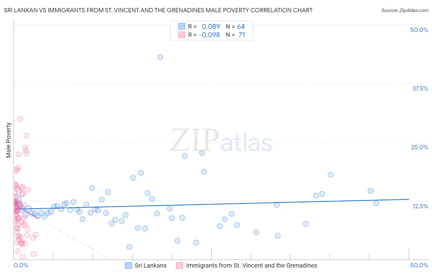 Sri Lankan vs Immigrants from St. Vincent and the Grenadines Male Poverty