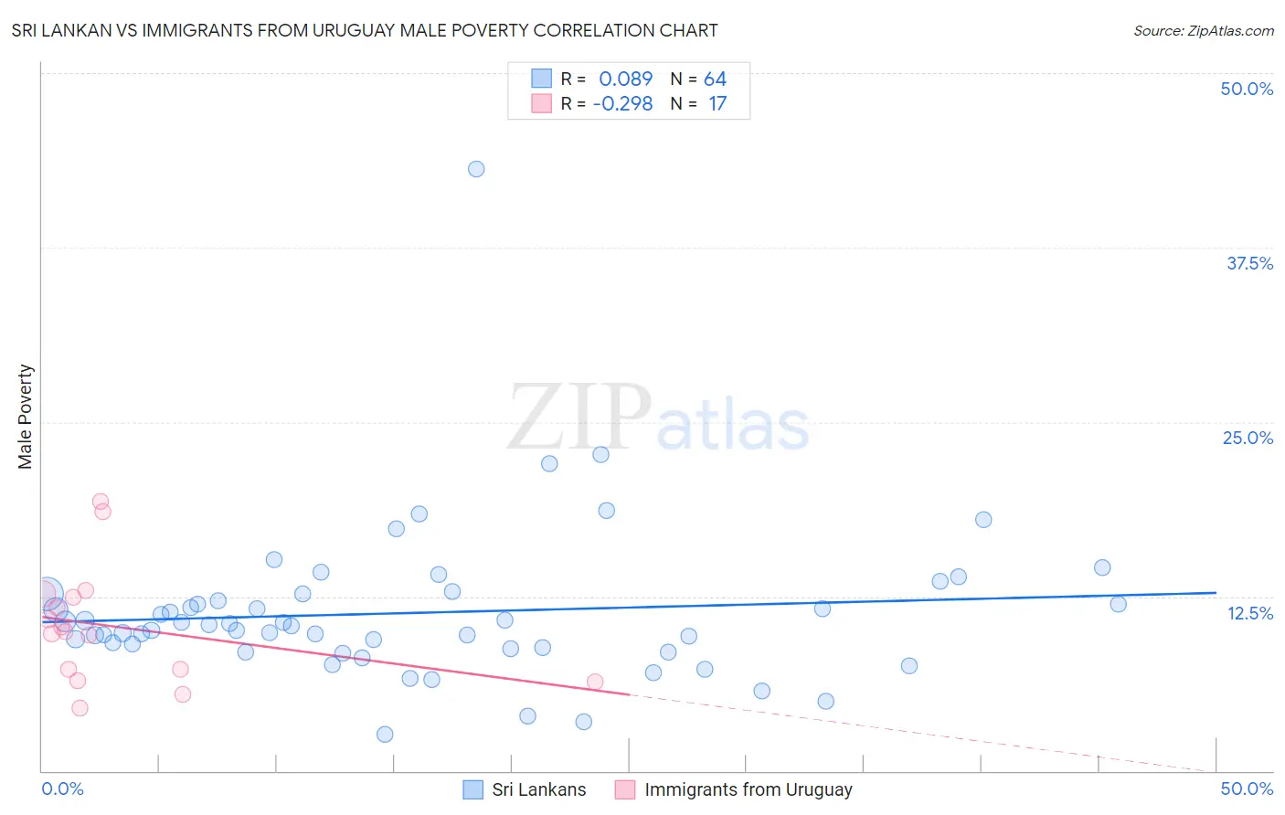 Sri Lankan vs Immigrants from Uruguay Male Poverty