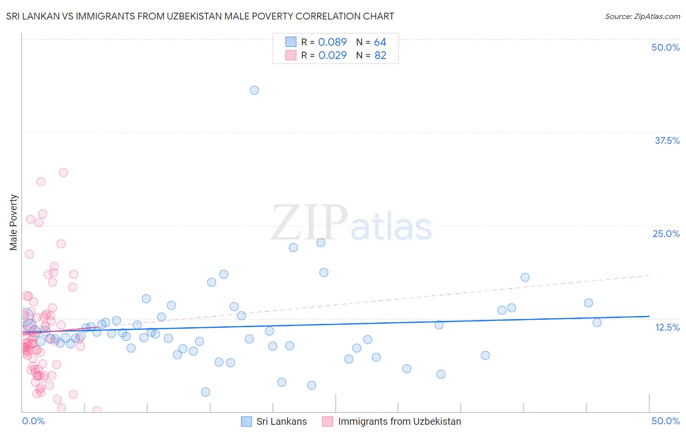 Sri Lankan vs Immigrants from Uzbekistan Male Poverty