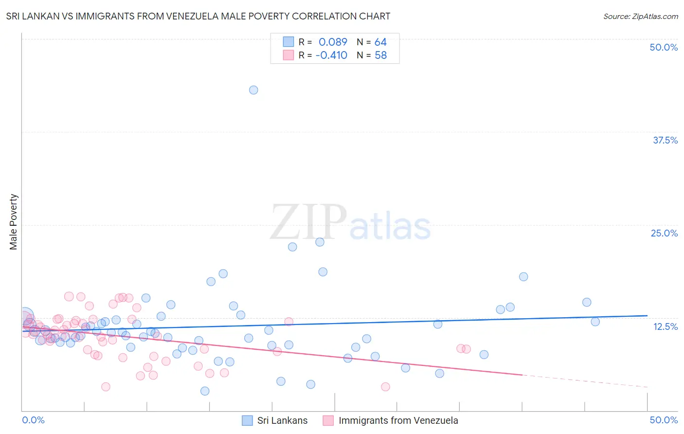 Sri Lankan vs Immigrants from Venezuela Male Poverty