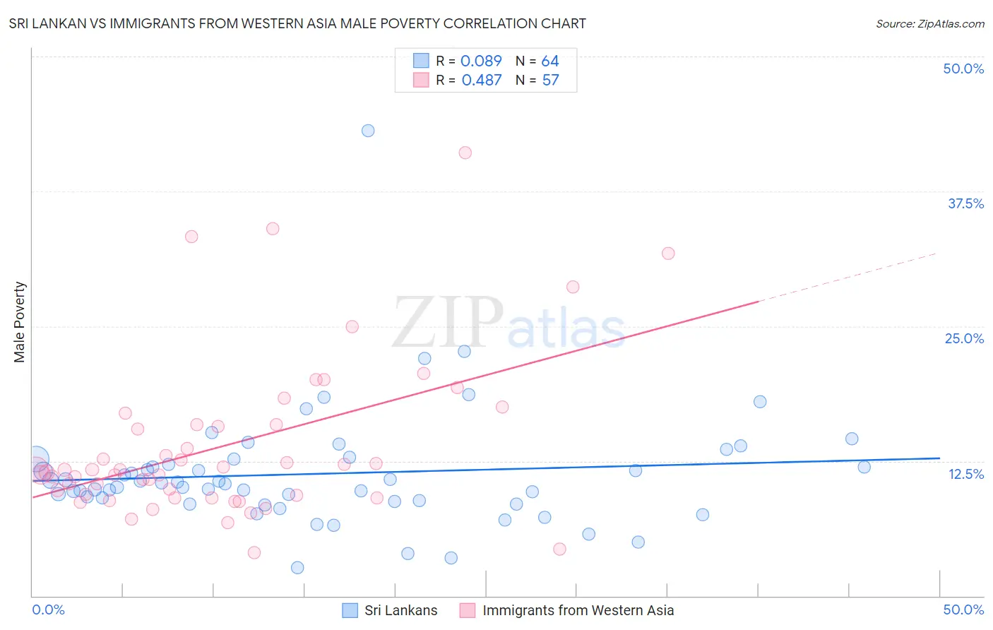 Sri Lankan vs Immigrants from Western Asia Male Poverty