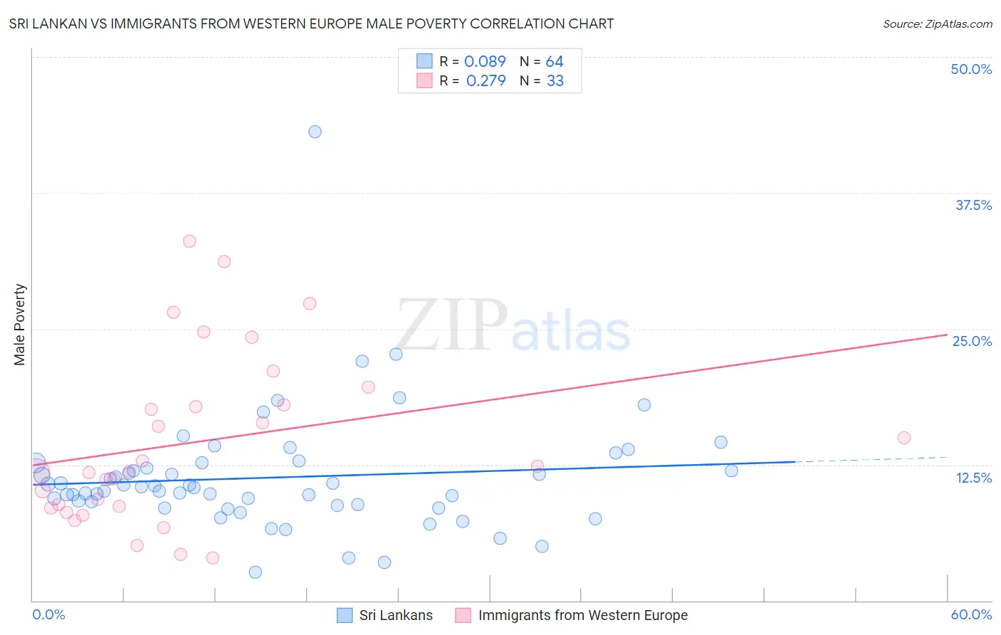 Sri Lankan vs Immigrants from Western Europe Male Poverty