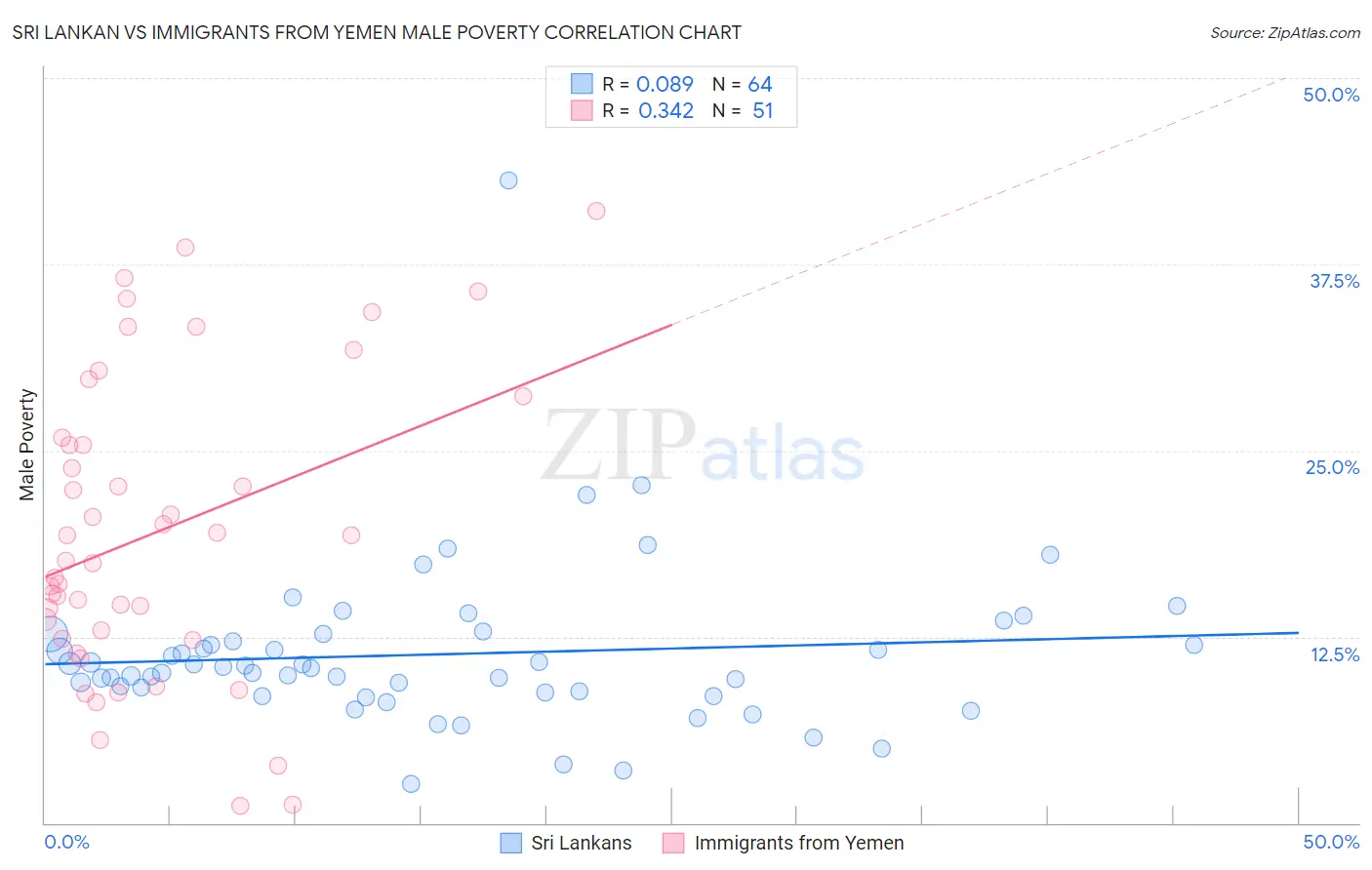 Sri Lankan vs Immigrants from Yemen Male Poverty