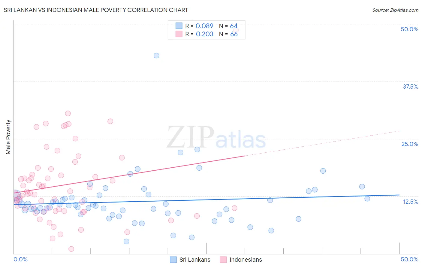 Sri Lankan vs Indonesian Male Poverty