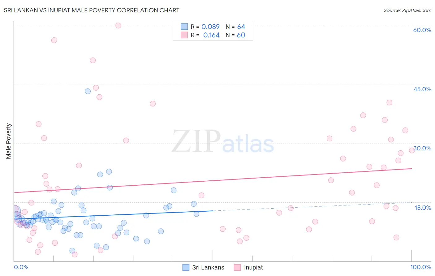 Sri Lankan vs Inupiat Male Poverty
