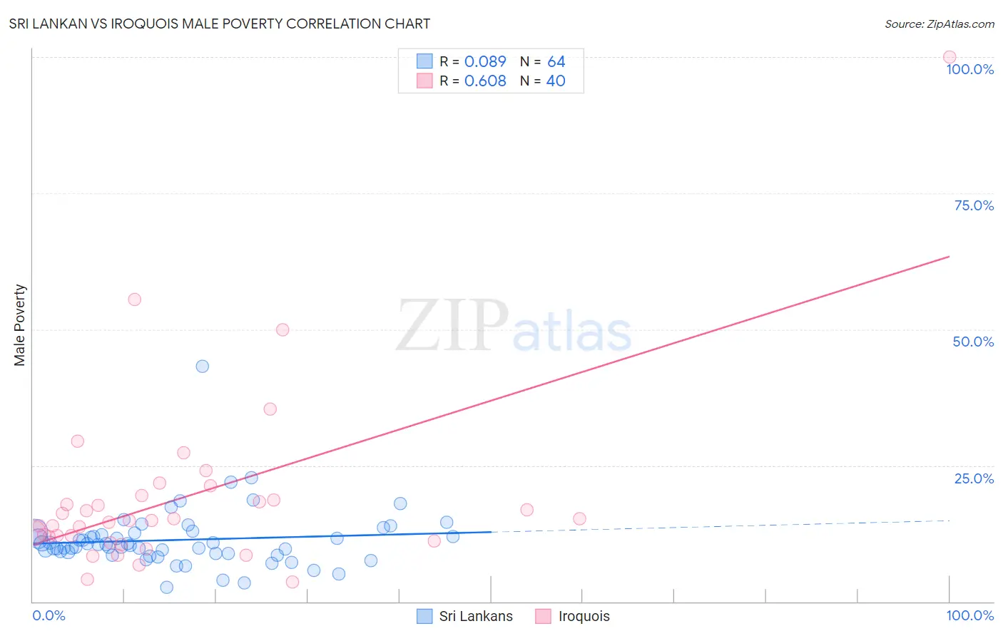 Sri Lankan vs Iroquois Male Poverty