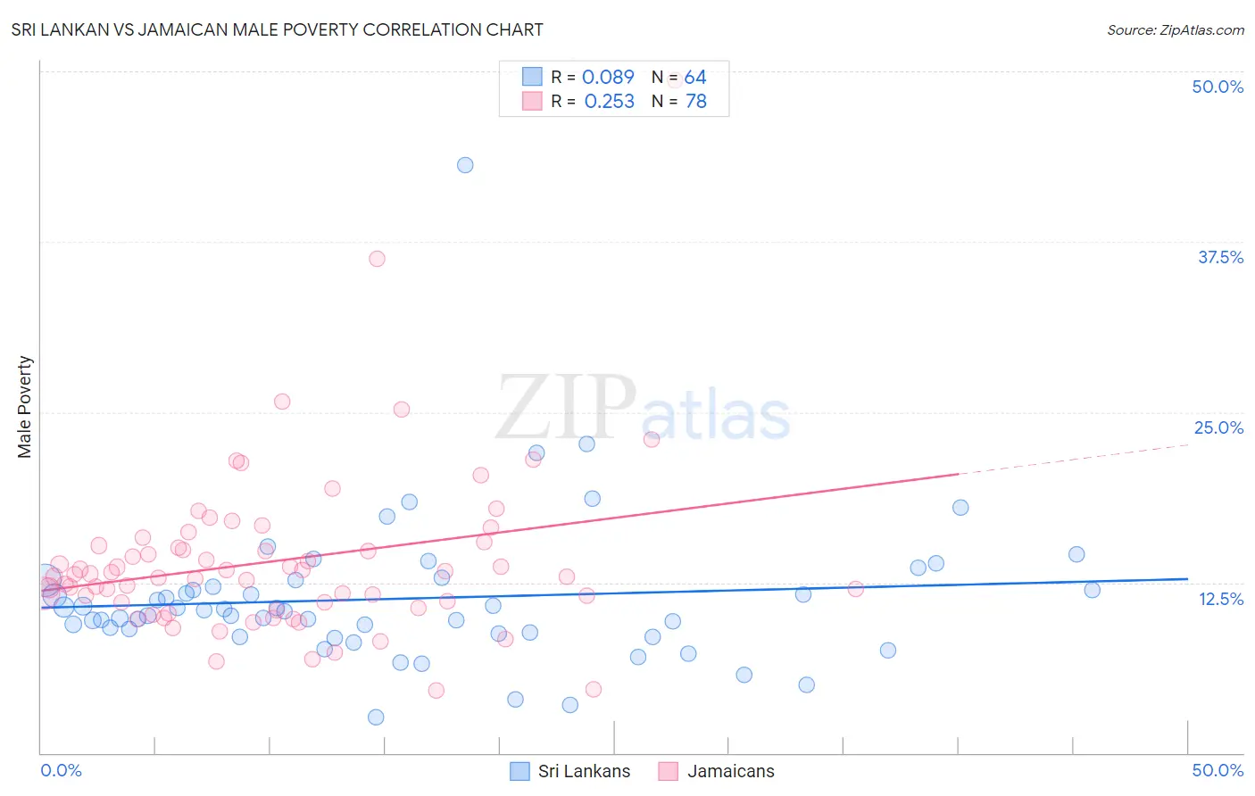 Sri Lankan vs Jamaican Male Poverty