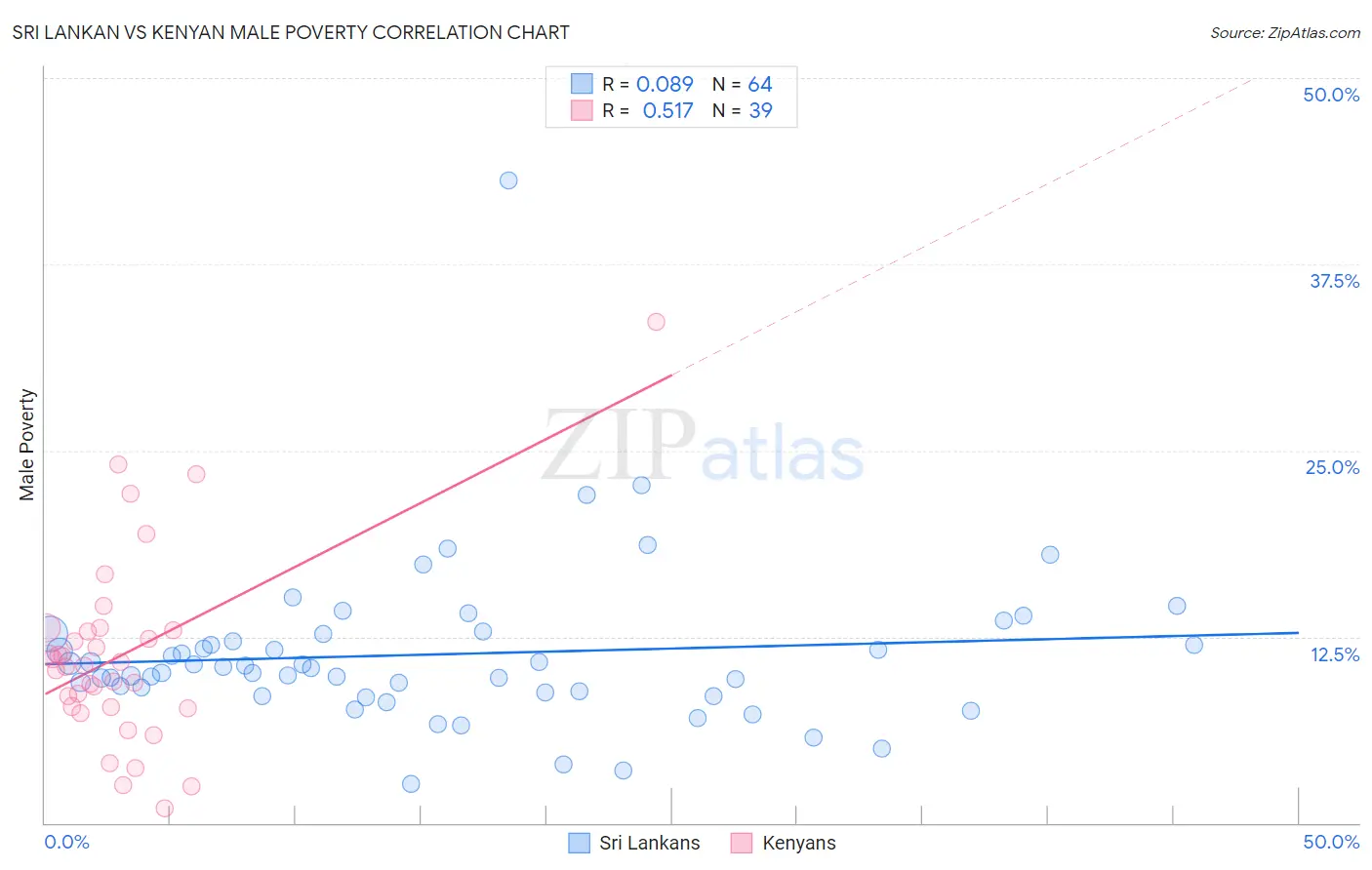 Sri Lankan vs Kenyan Male Poverty