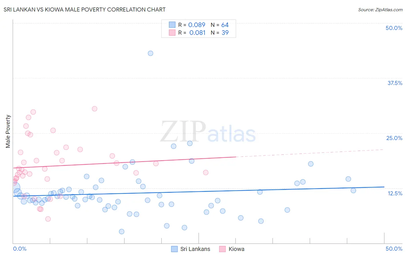 Sri Lankan vs Kiowa Male Poverty