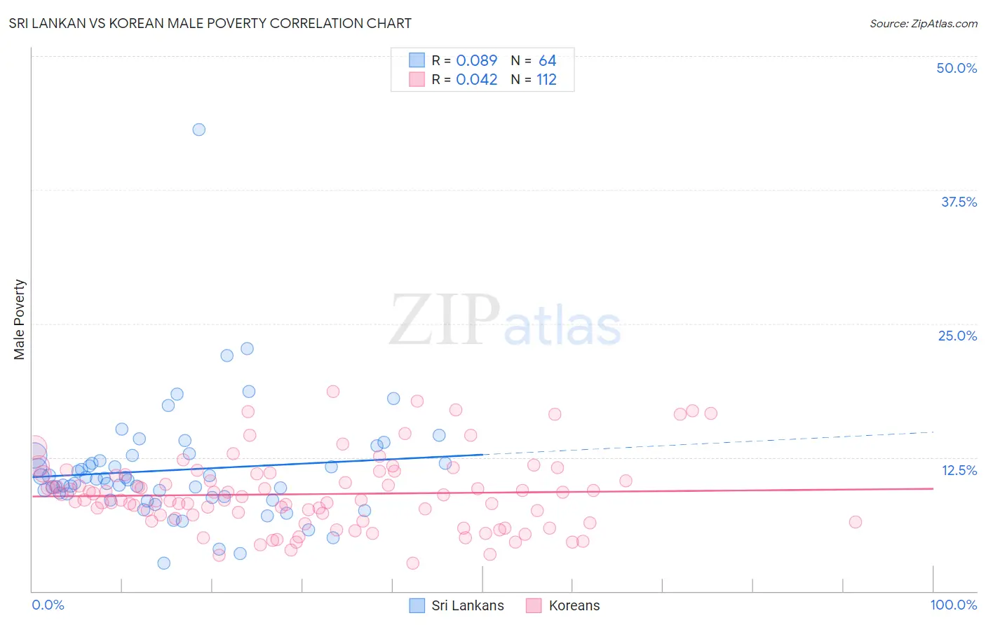 Sri Lankan vs Korean Male Poverty